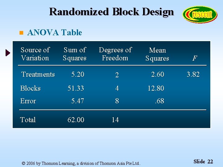Randomized Block Design n ANOVA Table Source of Variation Degrees of Freedom Mean Squares