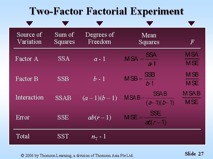 Two-Factorial Experiment Source of Variation Sum of Squares Degrees of Freedom Factor A SSA