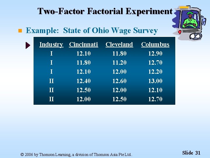 Two-Factorial Experiment n Example: State of Ohio Wage Survey Industry Cincinnati I 12. 10