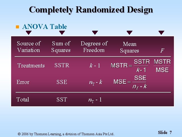 Completely Randomized Design n ANOVA Table Source of Variation Sum of Squares Degrees of