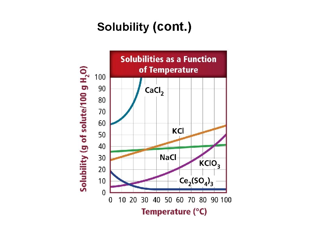 Solubility (cont. ) 