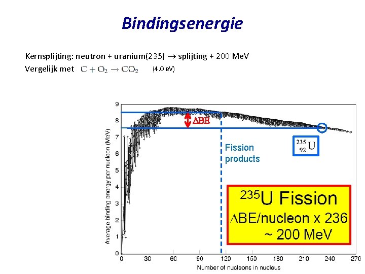 Bindingsenergie Kernsplijting: neutron + uranium(235) splijting + 200 Me. V (4. 0 e. V)