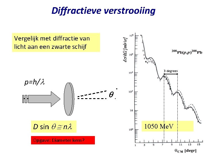 Diffractieve verstrooiing Vergelijk met diffractie van licht aan een zwarte schijf scherm 3 degrees