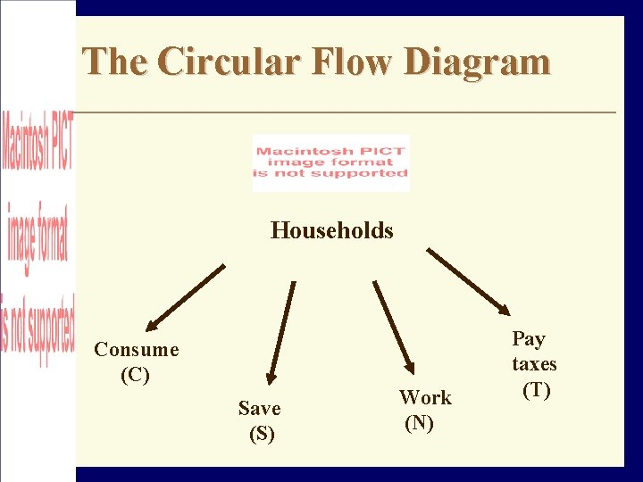 The Circular Flow Diagram Households Consume (C) Save (S) Work (N) Pay taxes (T)