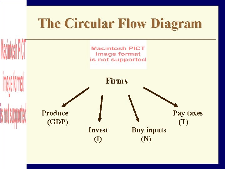 The Circular Flow Diagram Firms Produce (GDP) Invest (I) Buy inputs (N) Pay taxes