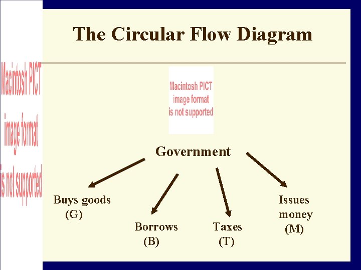 The Circular Flow Diagram Government Buys goods (G) Borrows (B) Taxes (T) Issues money