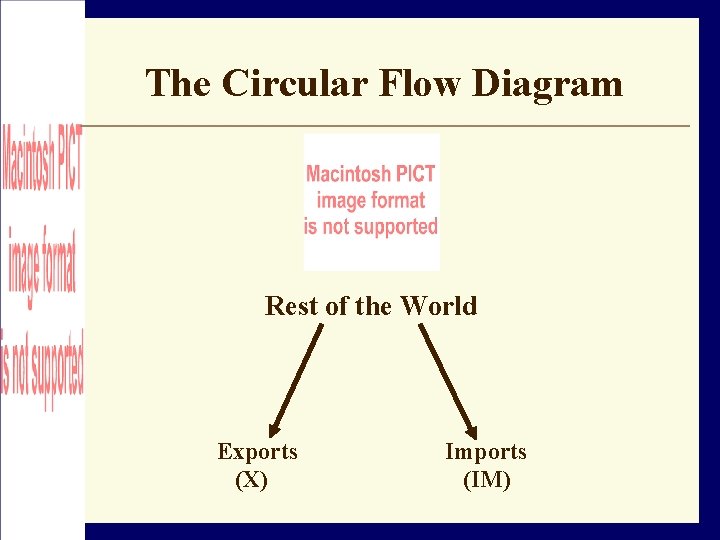 The Circular Flow Diagram Rest of the World Exports (X) Imports (IM) 