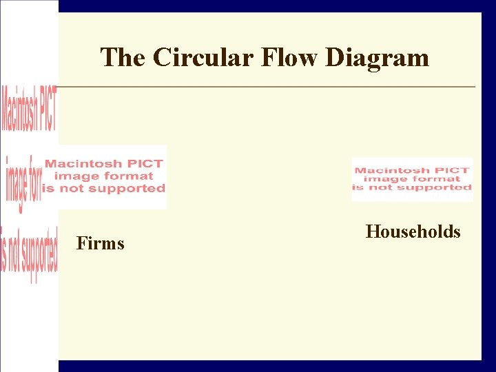 The Circular Flow Diagram Firms Households 