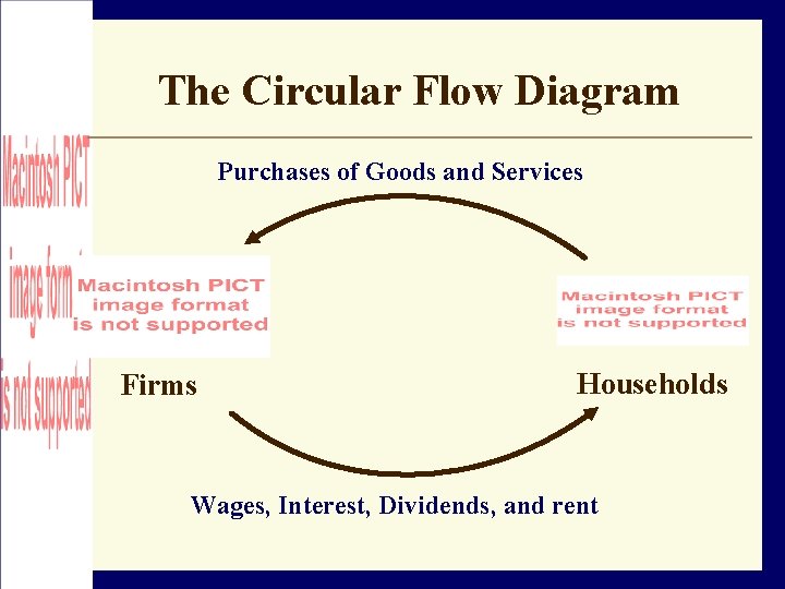 The Circular Flow Diagram Purchases of Goods and Services Firms Households Wages, Interest, Dividends,