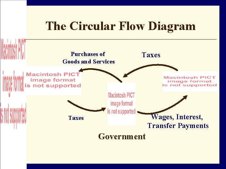 The Circular Flow Diagram Purchases of Goods and Services Taxes Wages, Interest, Transfer Payments