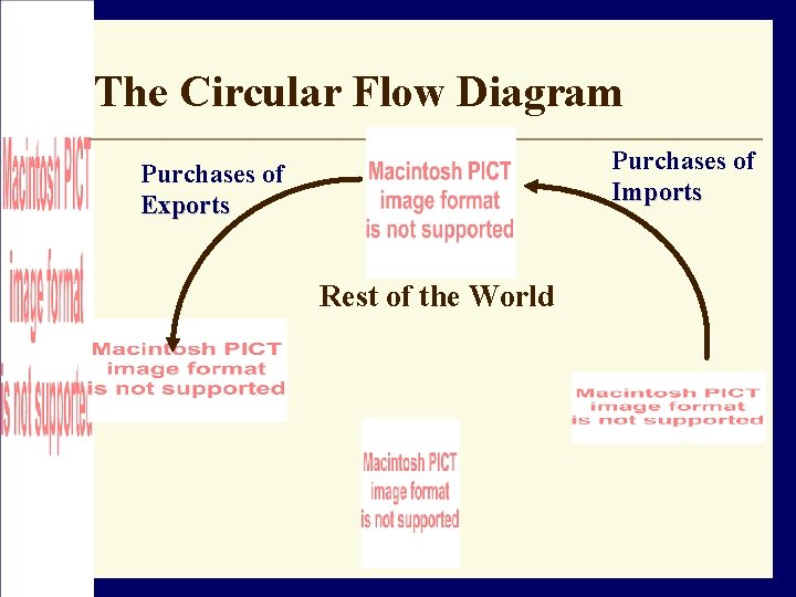 The Circular Flow Diagram Purchases of Imports Purchases of Exports Rest of the World