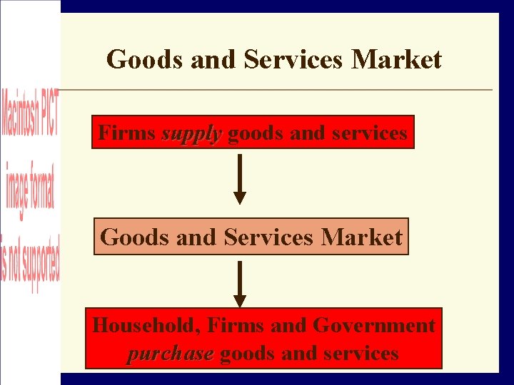 Goods and Services Market Firms supply goods and services Goods and Services Market Household,