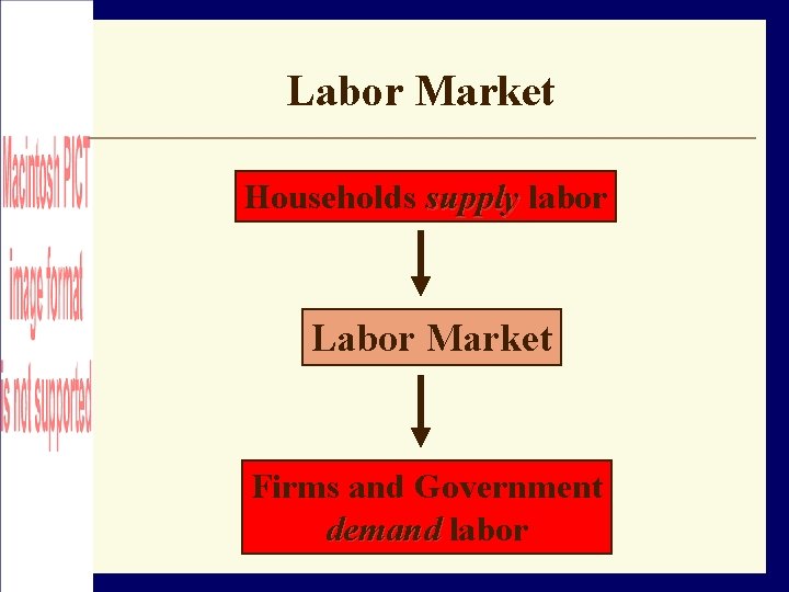 Labor Market Households supply labor Labor Market Firms and Government demand labor 