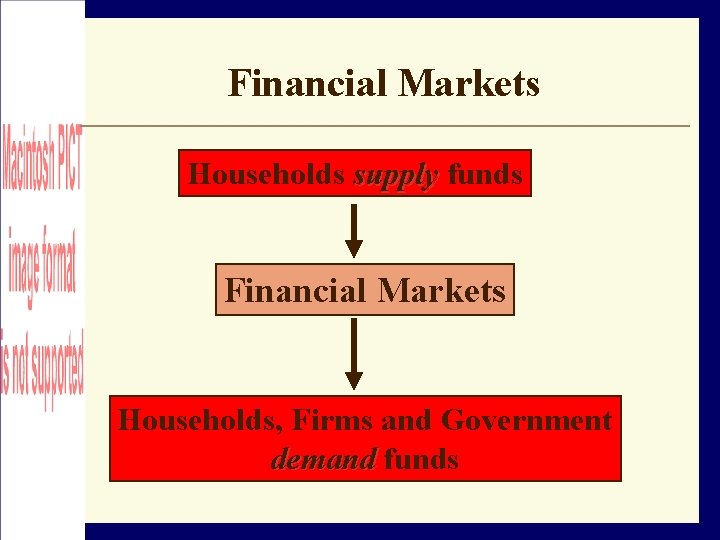 Financial Markets Households supply funds Financial Markets Households, Firms and Government demand funds 