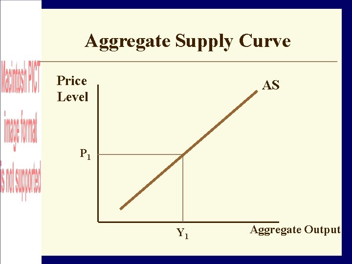 Aggregate Supply Curve Price Level AS P 1 Y 1 Aggregate Output 