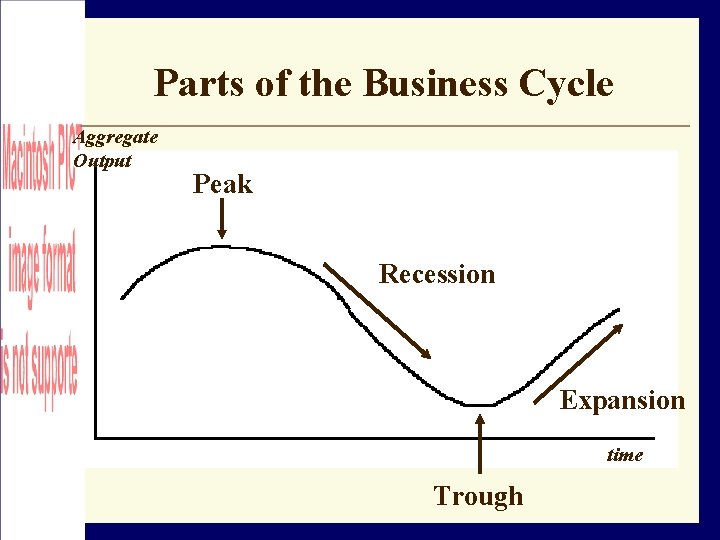 Parts of the Business Cycle Aggregate Output Peak Recession Expansion time Trough 
