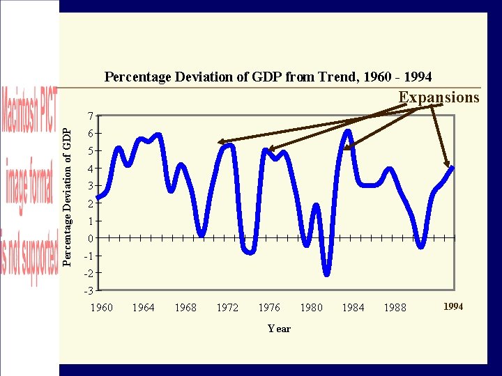 Percentage Deviation of GDP from Trend, 1960 - 1994 Expansions Percentage Deviation of GDP