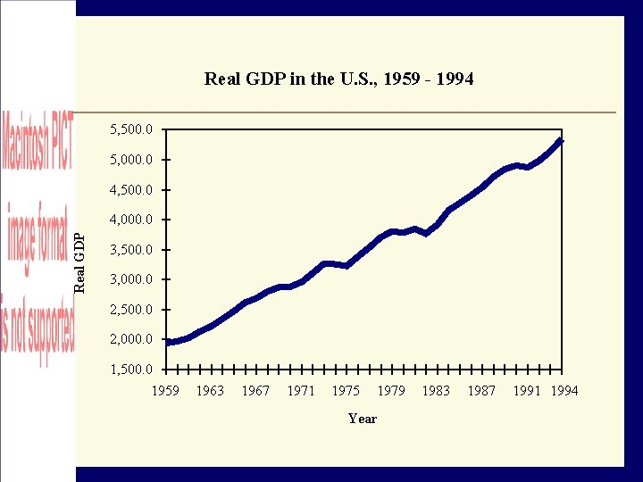 Real GDP in the U. S. , 1959 - 1994 5, 500. 0 5,