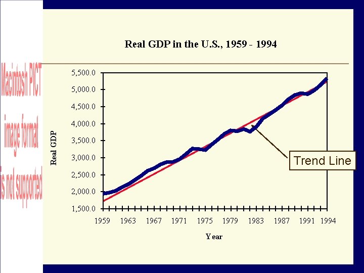 Real GDP in the U. S. , 1959 - 1994 5, 500. 0 5,