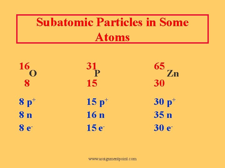 Subatomic Particles in Some Atoms 16 O 8 31 P 15 65 8 p+
