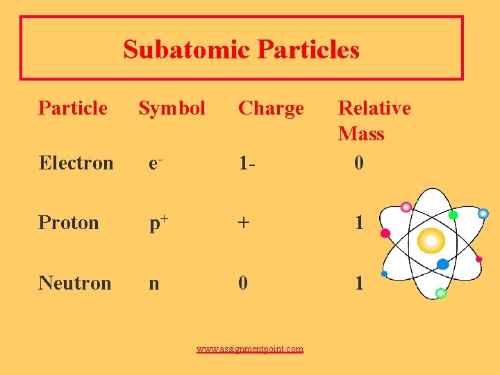 Subatomic Particles Particle Symbol Charge Relative Mass 0 Electron e- 1 - Proton p+