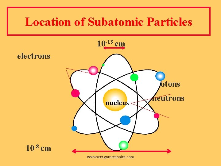 Location of Subatomic Particles 10 -13 cm electrons protons nucleus 10 -8 cm www.