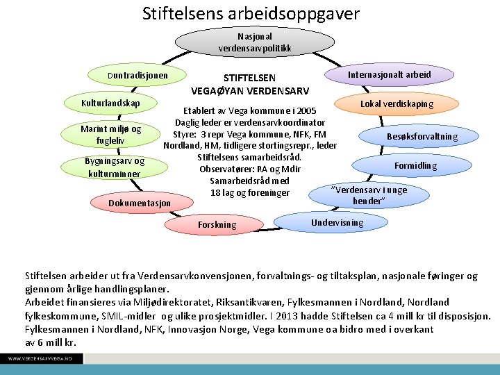 Stiftelsens arbeidsoppgaver Nasjonal verdensarvpolitikk Duntradisjonen Kulturlandskap STIFTELSEN VEGAØYAN VERDENSARV Internasjonalt arbeid Lokal verdiskaping Etablert