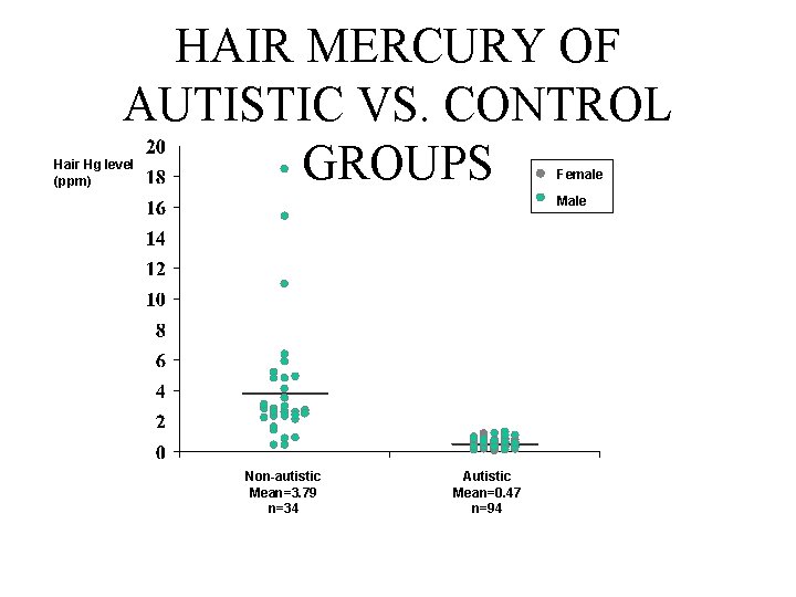 HAIR MERCURY OF AUTISTIC VS. CONTROL GROUPS Hair Hg level (ppm) Female Male Non-autistic