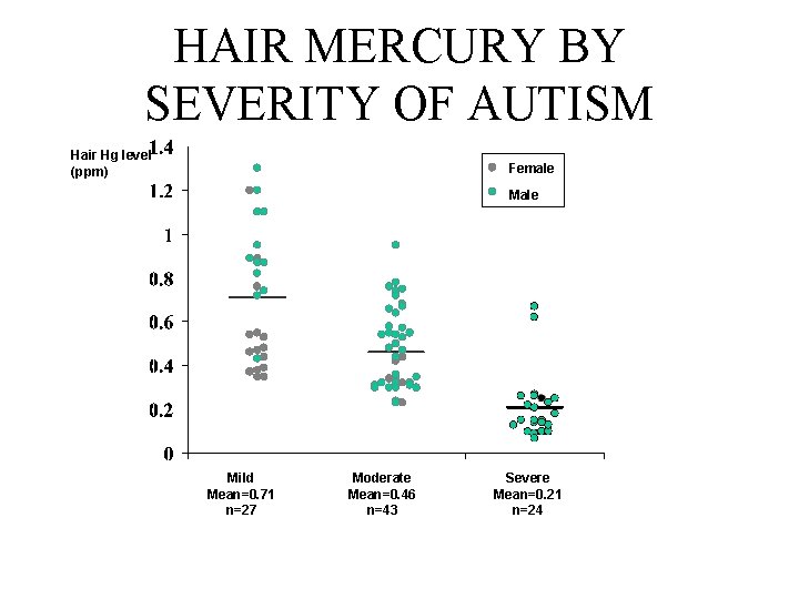 HAIR MERCURY BY SEVERITY OF AUTISM Hair Hg level (ppm) Female Mild Mean=0. 71