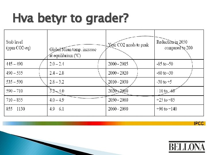 Hva betyr to grader? 