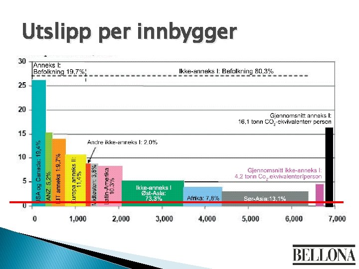 Utslipp per innbygger 