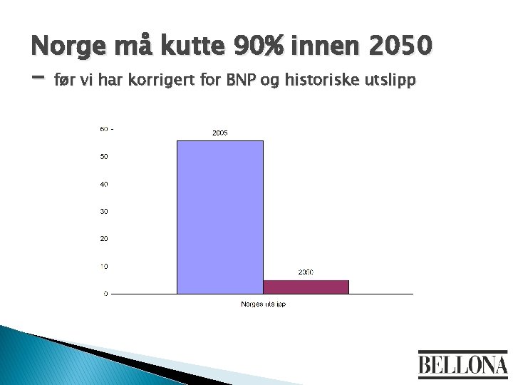 Norge må kutte 90% innen 2050 - før vi har korrigert for BNP og