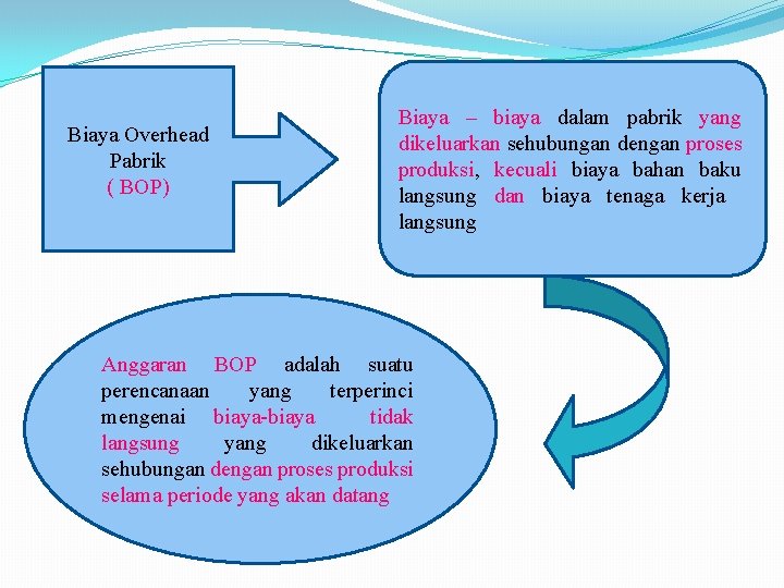 Biaya Overhead Pabrik ( BOP) Biaya – biaya dalam pabrik yang dikeluarkan sehubungan dengan