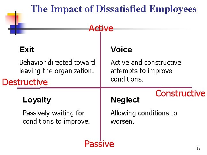 The Impact of Dissatisfied Employees Active Exit Voice Behavior directed toward leaving the organization.