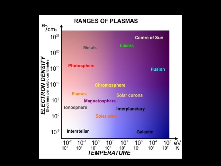 Ranges of Plasma 
