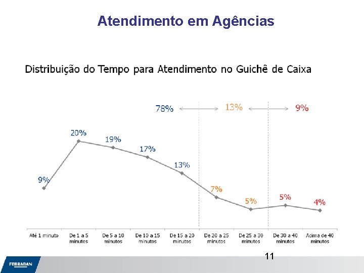 Atendimento em Agências 11 