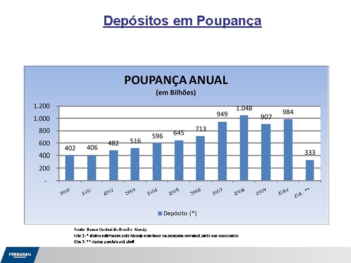 Depósitos em Poupança 