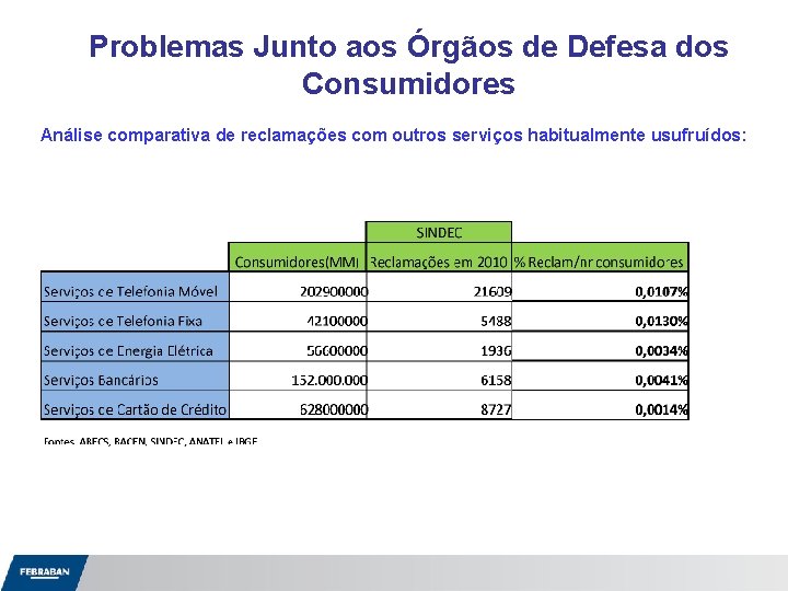 Problemas Junto aos Órgãos de Defesa dos Consumidores Análise comparativa de reclamações com outros