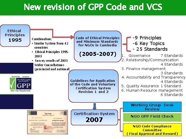 New revision of GPP Code and VCS Ethical Principles 1995 Combination: • Similar System