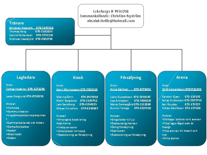 Tränare Christian Nyström Thomas Berg Henrik Pettersson Andreas Haaskjold Lekebergs IF PF 07/08 Sammankallande: