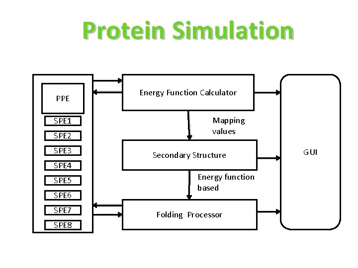 Protein Simulation PPE SPE 1 SPE 2 SPE 3 SPE 4 SPE 5 SPE