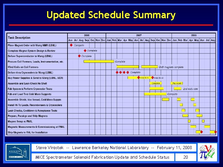 Updated Schedule Summary Steve Virostek -- Lawrence Berkeley National Laboratory -- February 11, 2008