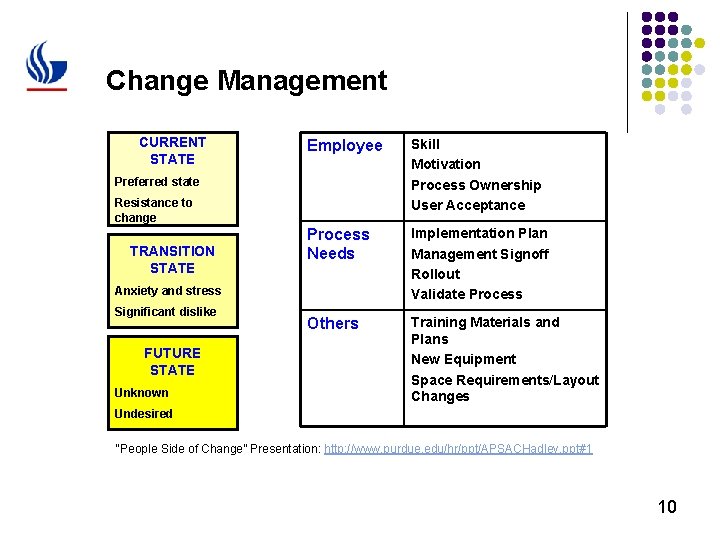 Change Management CURRENT STATE Employee Skill Motivation Process Ownership User Acceptance Process Needs Implementation