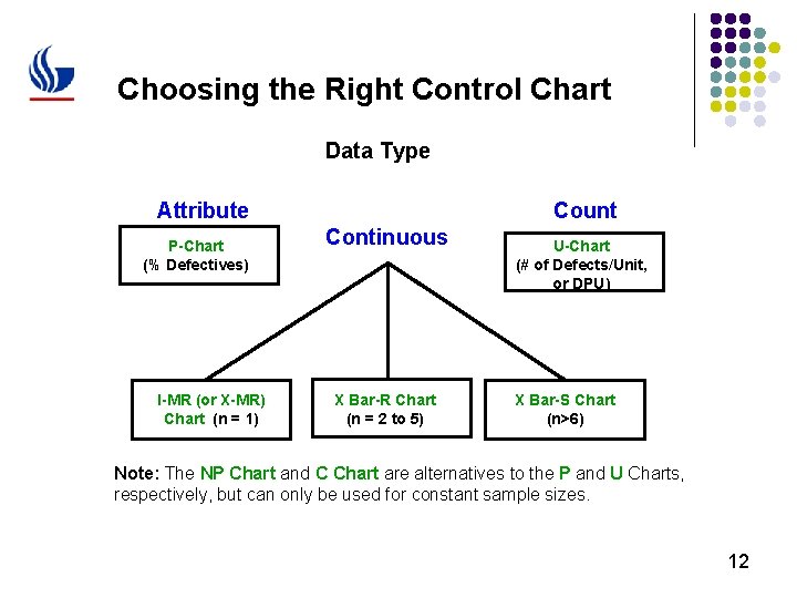 Choosing the Right Control Chart Data Type Attribute P-Chart (% Defectives) I-MR (or X-MR)