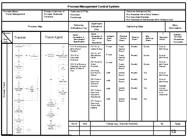 Process Management Control System Process Name: Travel Management Primary Customer of Process: Business Travelers
