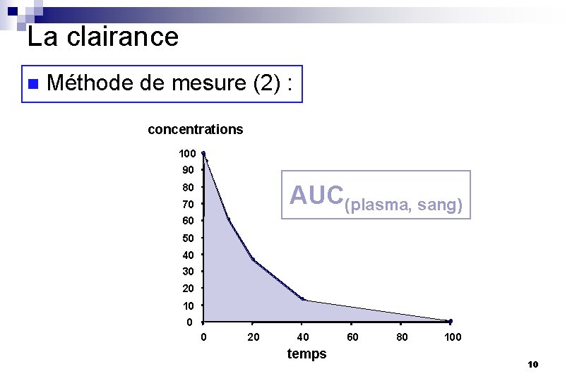 La clairance n Méthode de mesure (2) : concentrations 100 90 AUC(plasma, sang) 80