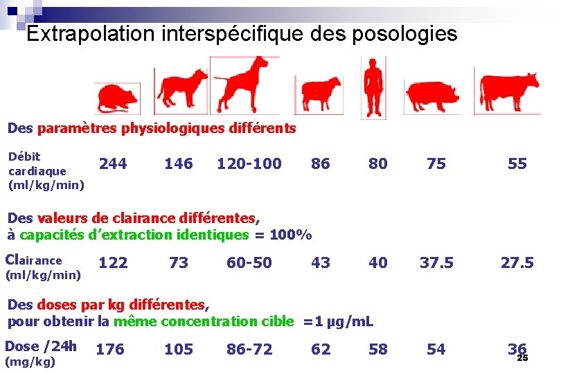 Extrapolation interspécifique des posologies Des paramètres physiologiques différents Débit cardiaque (ml/kg/min) 244 146 120