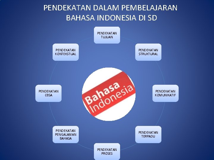 PENDEKATAN DALAM PEMBELAJARAN BAHASA INDONESIA DI SD PENDEKATAN TUJUAN PENDEKATAN KONTEKSTUAL PENDEKATAN STRUKTURAL PENDEKATAN