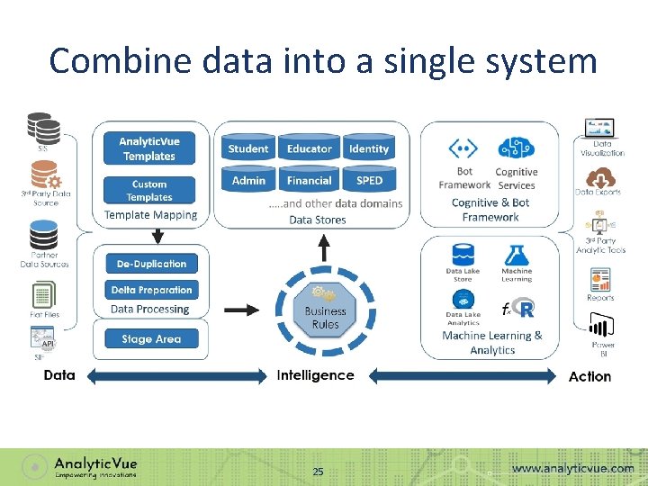 Combine data into a single system 25 