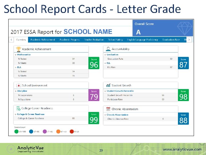 School Report Cards - Letter Grade 29 